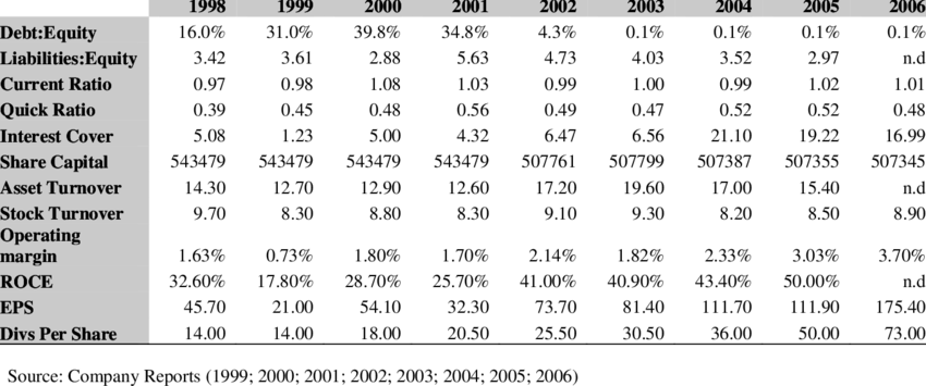 Key Financial Ratios Of Shoprite Group - Finance (850x355), Png Download