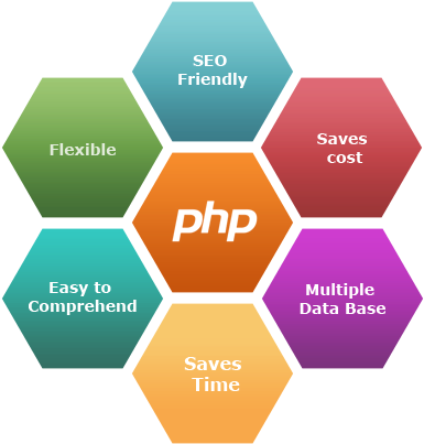 Php / Mysql Web Programming Development Helps To Develop - Ruby On Rails Development (400x410), Png Download