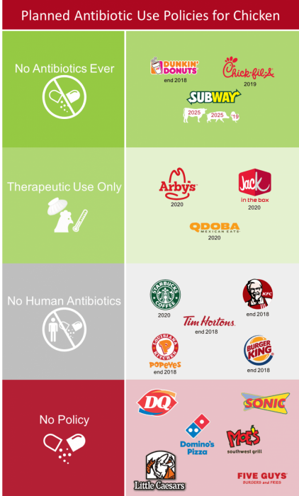 What Restaurants Will Serve Antibitic Free Chicken-min - Restaurant (422x700), Png Download