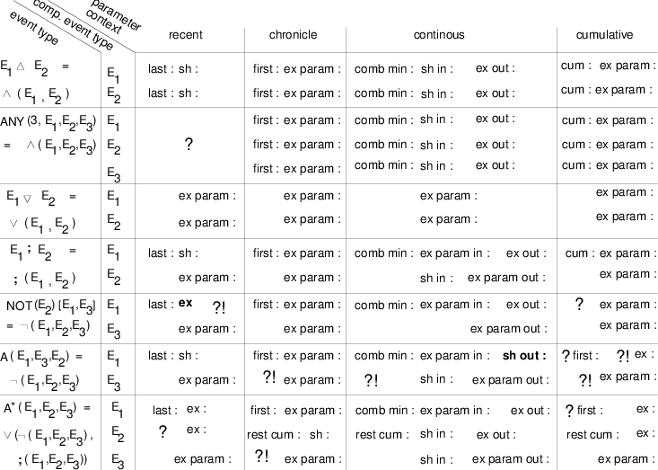 The Semantics Of The Complex Events Deened In Snoop - Document (733x523), Png Download