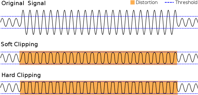This Smushes The Waveform Down And Adds Some Harmonics - Overdrive Vs Distortion Vs Fuzz (710x351), Png Download