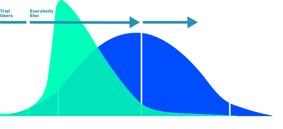 New Phases Of Market Adoption Of Innovation - Market (957x439), Png Download