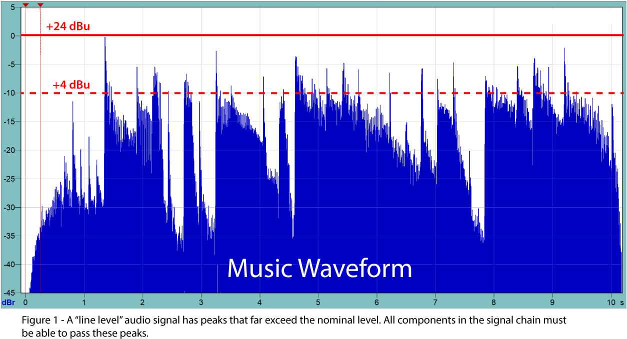 A "line Level" Audio Signal Has Peaks That Far Exceed - Nominal Level (1280x720), Png Download