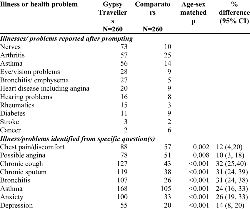 Numbers Of Gypsy Travellers And Age-sex Matched Comparators - Romani People (850x713), Png Download