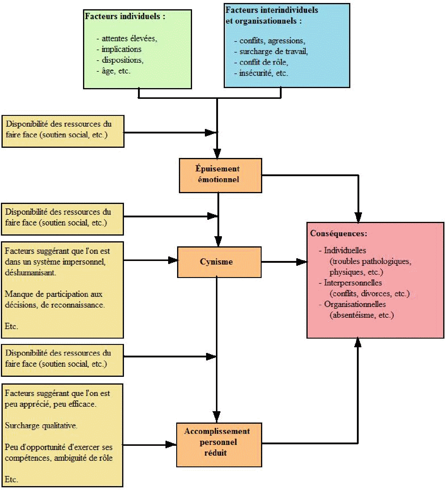 Causes Du Burnout - Burnout Schema (1500x1648), Png Download