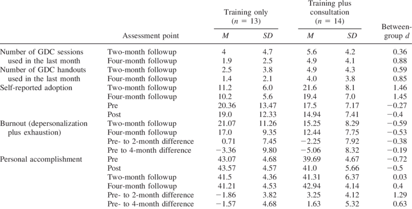 Outcomes On Measures Of Adoption And Burnout - Document (850x432), Png Download