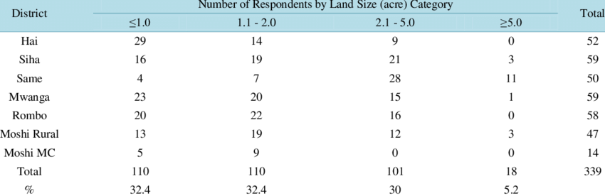 Number Of Respondents In Each Land-size Category, Kilimanjaro - Design Of Experiments (850x276), Png Download