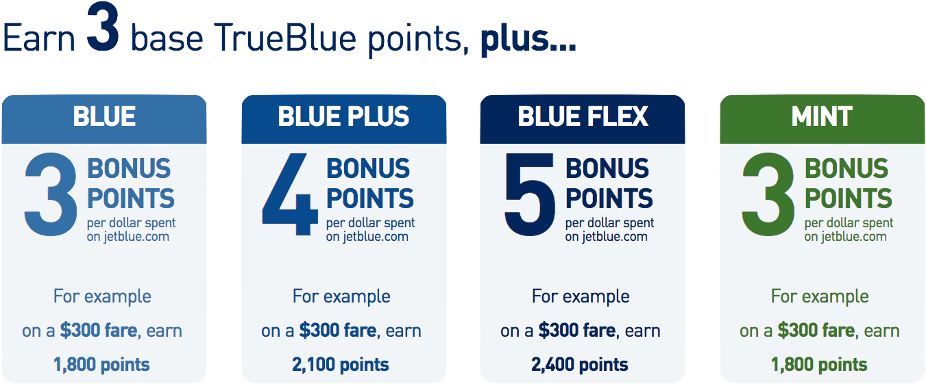 On Top Of The Points You Earn With The Credit Card - Earning Jetblue Points (1416x648), Png Download