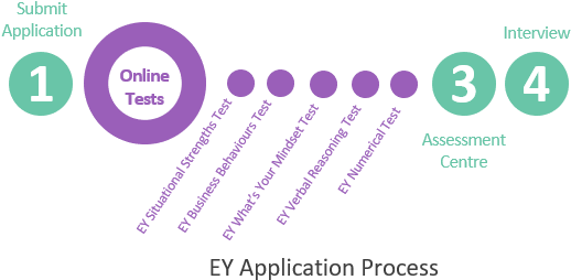 Ey Hiring Process - Assessment Center Process Online (663x281), Png Download