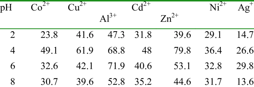 Effect Of Ph On The Sorption Of The Seven Metal Ions - Numbers 1 50 (850x291), Png Download