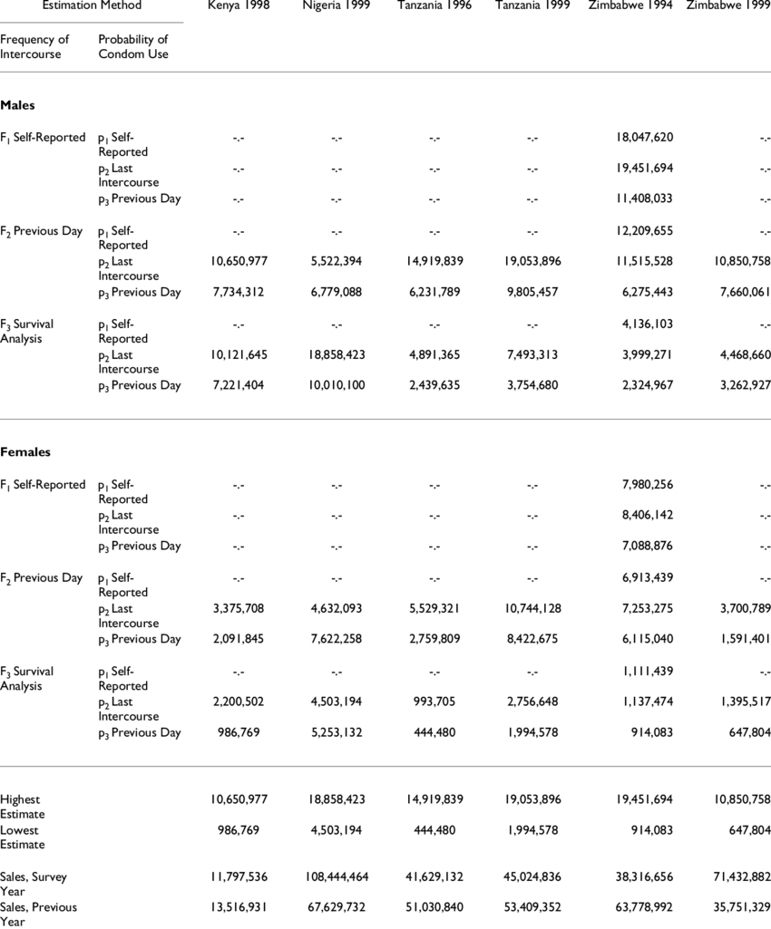 Estimated Annual Number Of Condoms Used - Document (850x1025), Png Download