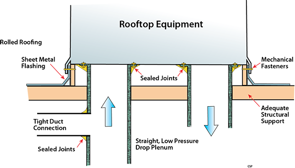 A Curb Is A Pre-fabricated Pedestal Or Stand That Sits - Rooftop Unit Curb (595x340), Png Download