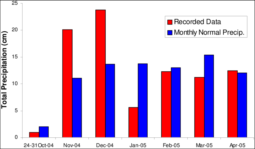 Recorded Precipitation And Normal Totals For Redstone - Graphic Design (850x499), Png Download