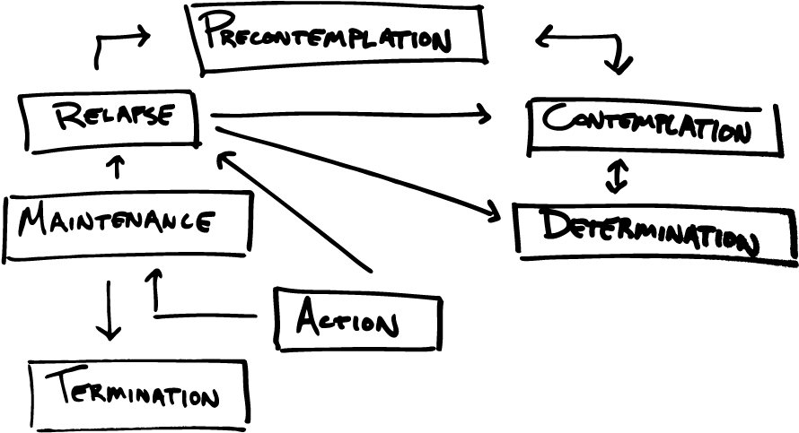 Prochaska And Diclemente's Stages Of Readiness To Change - Diagram (996x542), Png Download