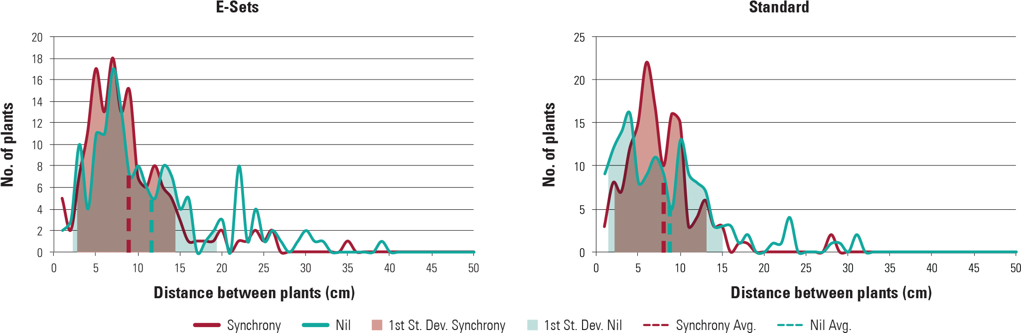 Cotton Plants Than With The Nil Treated Seed - Plot (2060x736), Png Download