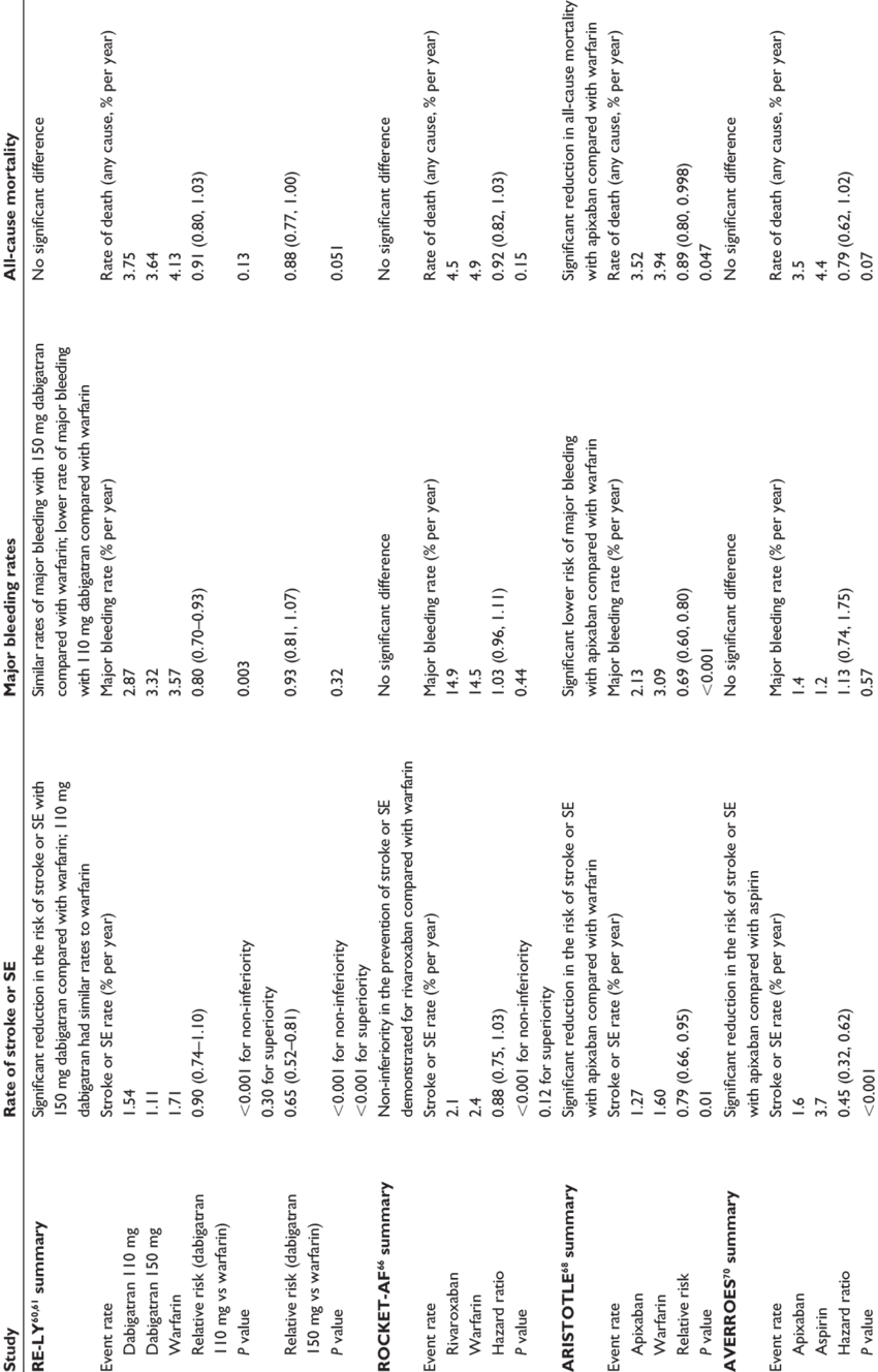 Summary Of Study Results For Re Ly, Rocket Af, Aristotle, - Document (850x1328), Png Download