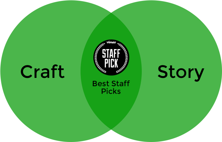 Dn Vimeo Venn - Circle (1920x600), Png Download