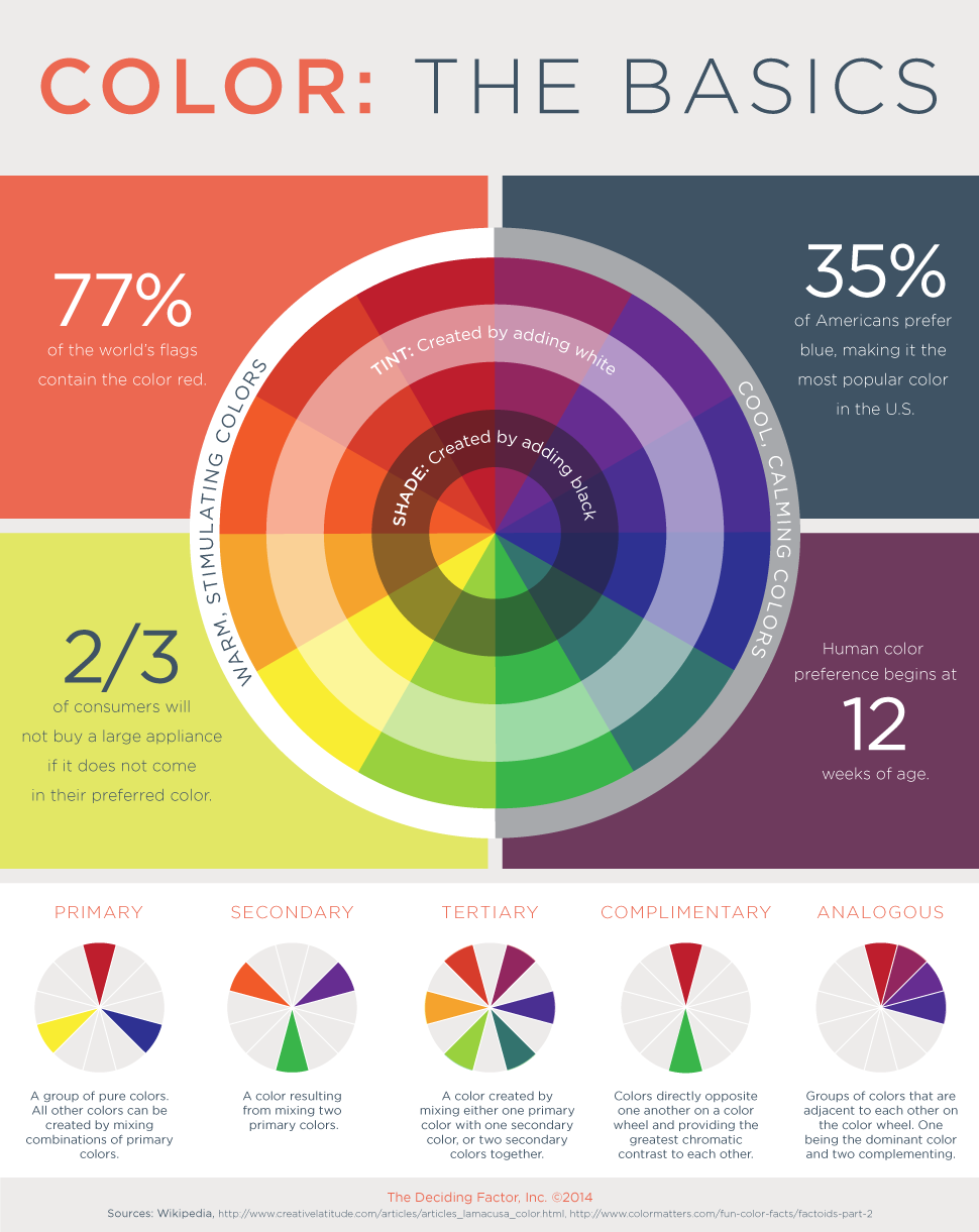 Color Wheel Infographic - Infographic About Color (970x1221), Png Download