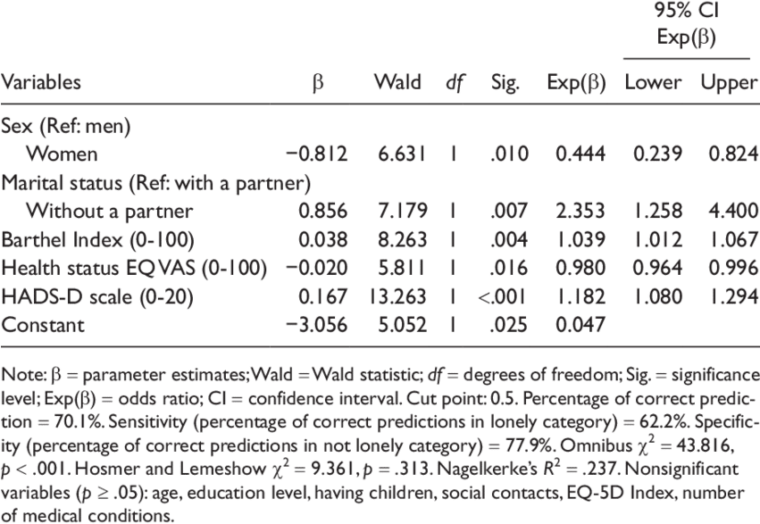 Regression Model On The Probability Of Feeling Lonely - Feeling (850x594), Png Download
