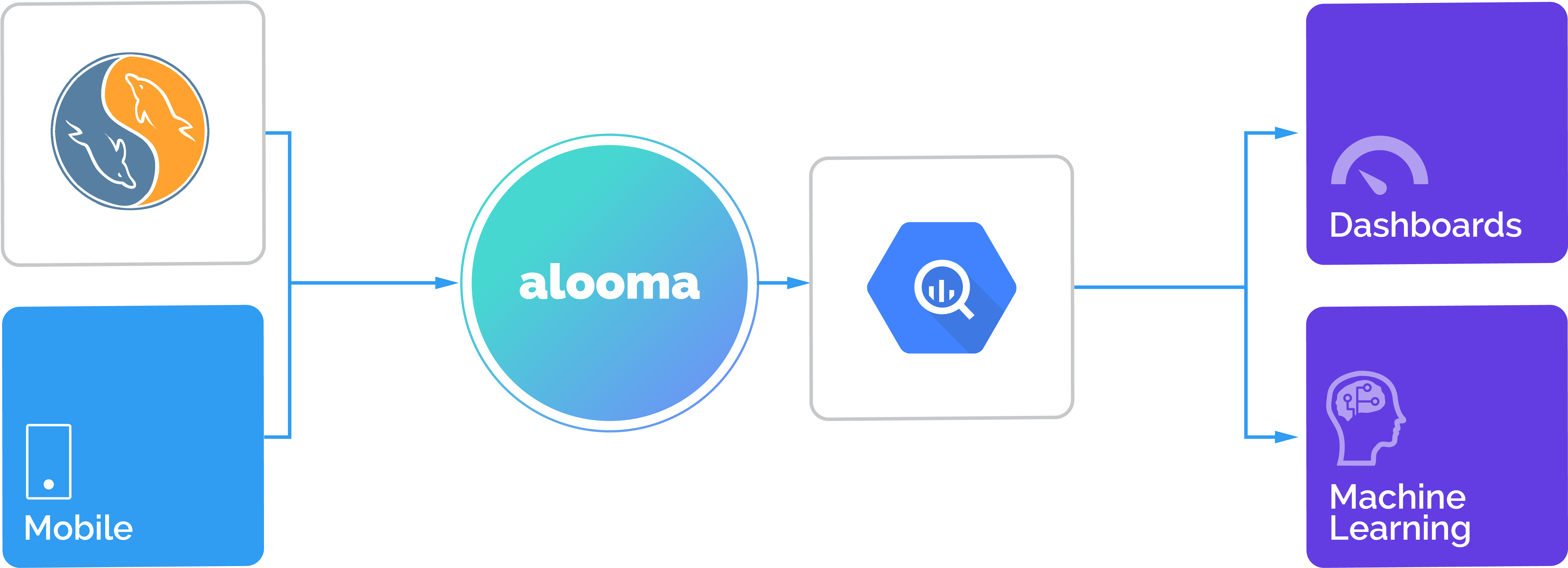 Joining Analytic Events Coming From Your Mobile App - Bigquery (5834x2260), Png Download