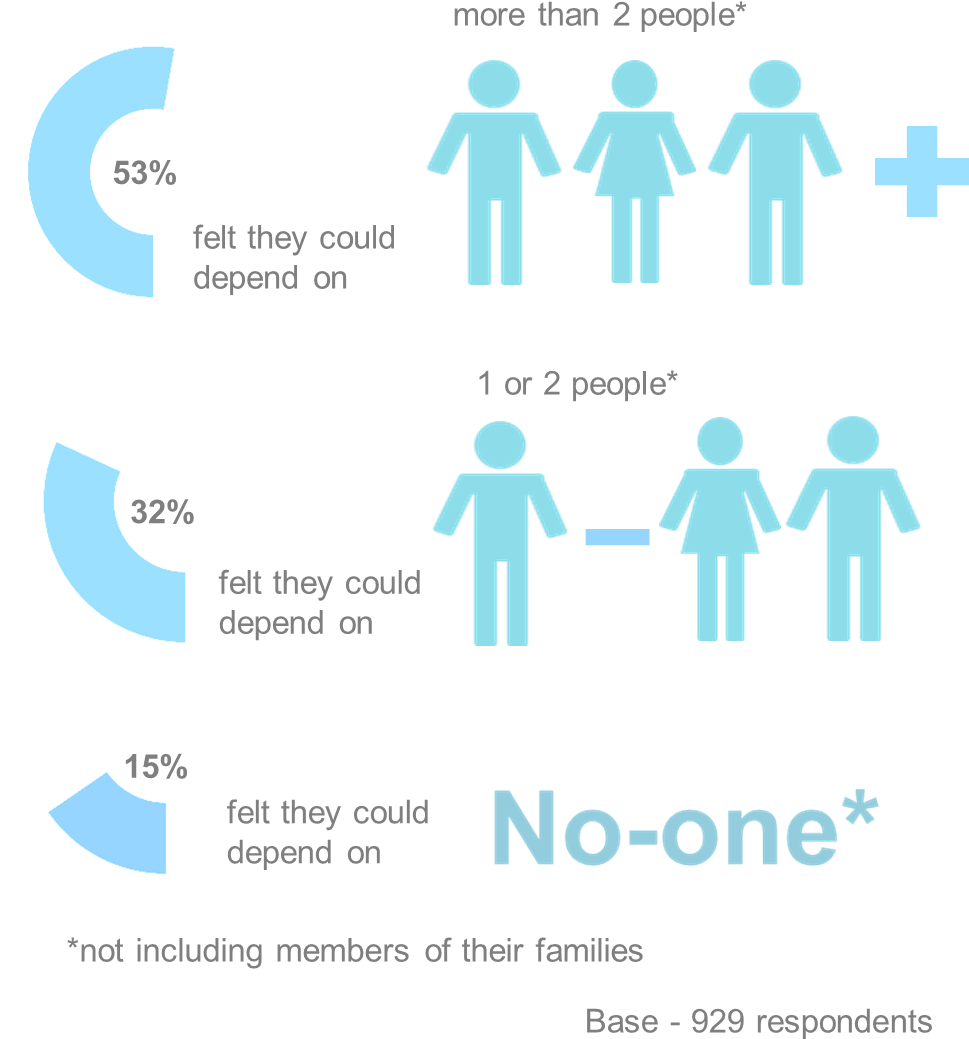 Responses By Gender - Loneliness From Family (997x1078), Png Download