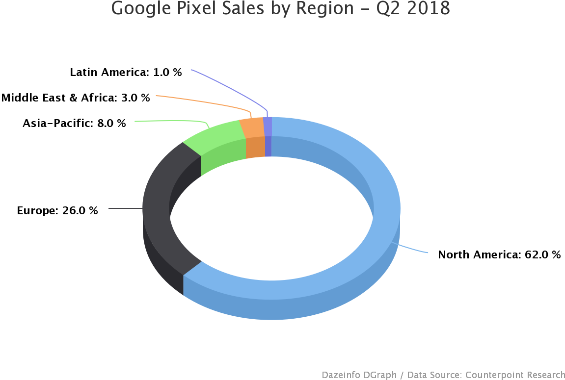 Google Pixel 3 Sales Figures (1200x800), Png Download