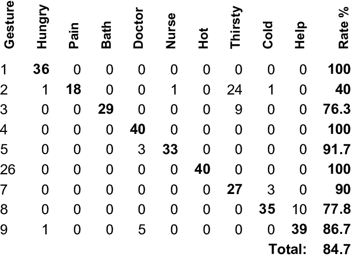 Patient's Gestural Commands And System Actions Gesture - Number (713x522), Png Download