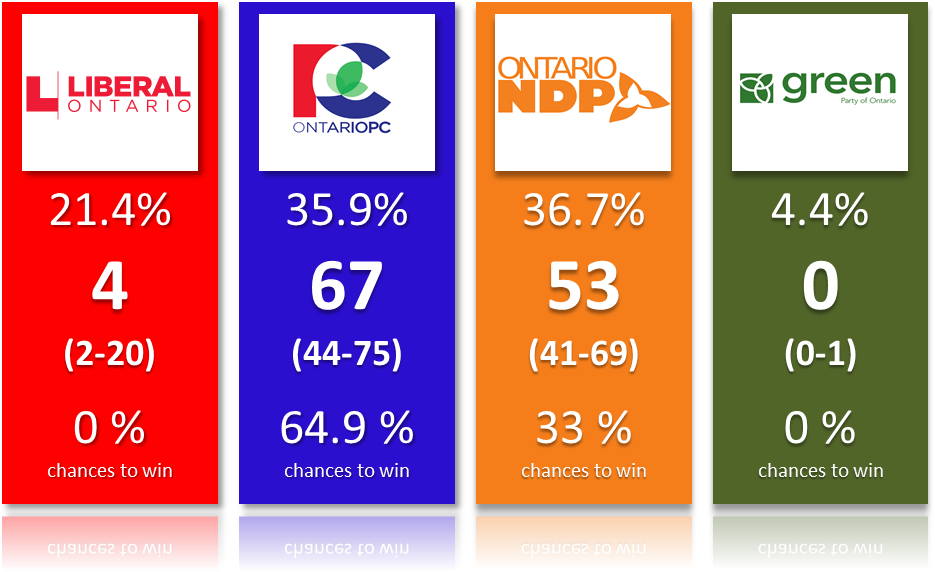 27 May - Ontario Election Polls 2018 (935x572), Png Download