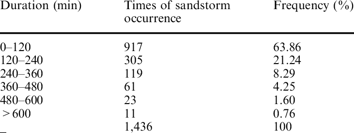 Statistics Of Sandstorm Duration In Minqin Oasis - Minqin County (731x276), Png Download