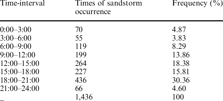 Time-interval Statistics Of Sandstorm Occurred In Minqin - Entropy (731x331), Png Download