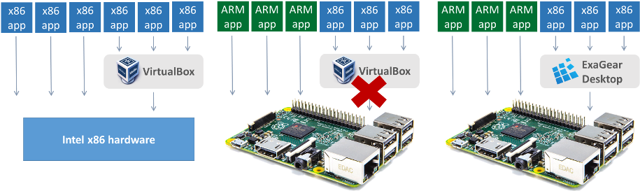 Exagear Is The Alternative To Virtualbox On Raspberry - Raspberry Pi 2 Model B V1.2 (939x317), Png Download