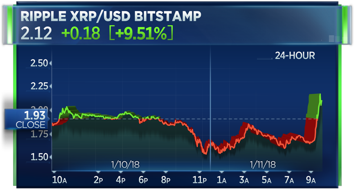 Ripple Surges After Teaming Up With Moneygram On Cryptocurrency-enabled - Stock Markets (1200x675), Png Download