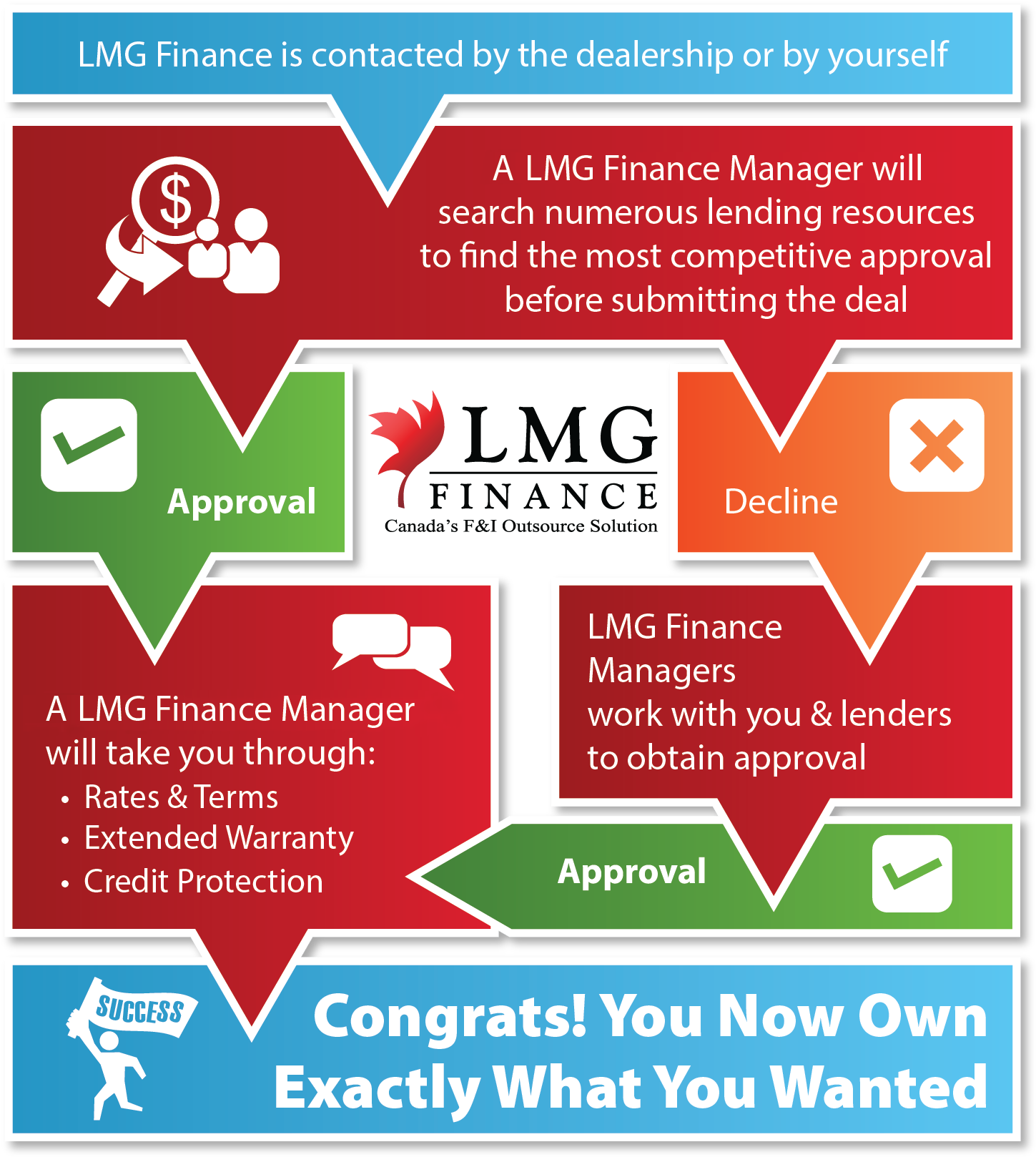 Our Financing Approval Process - Finance (1455x1624), Png Download