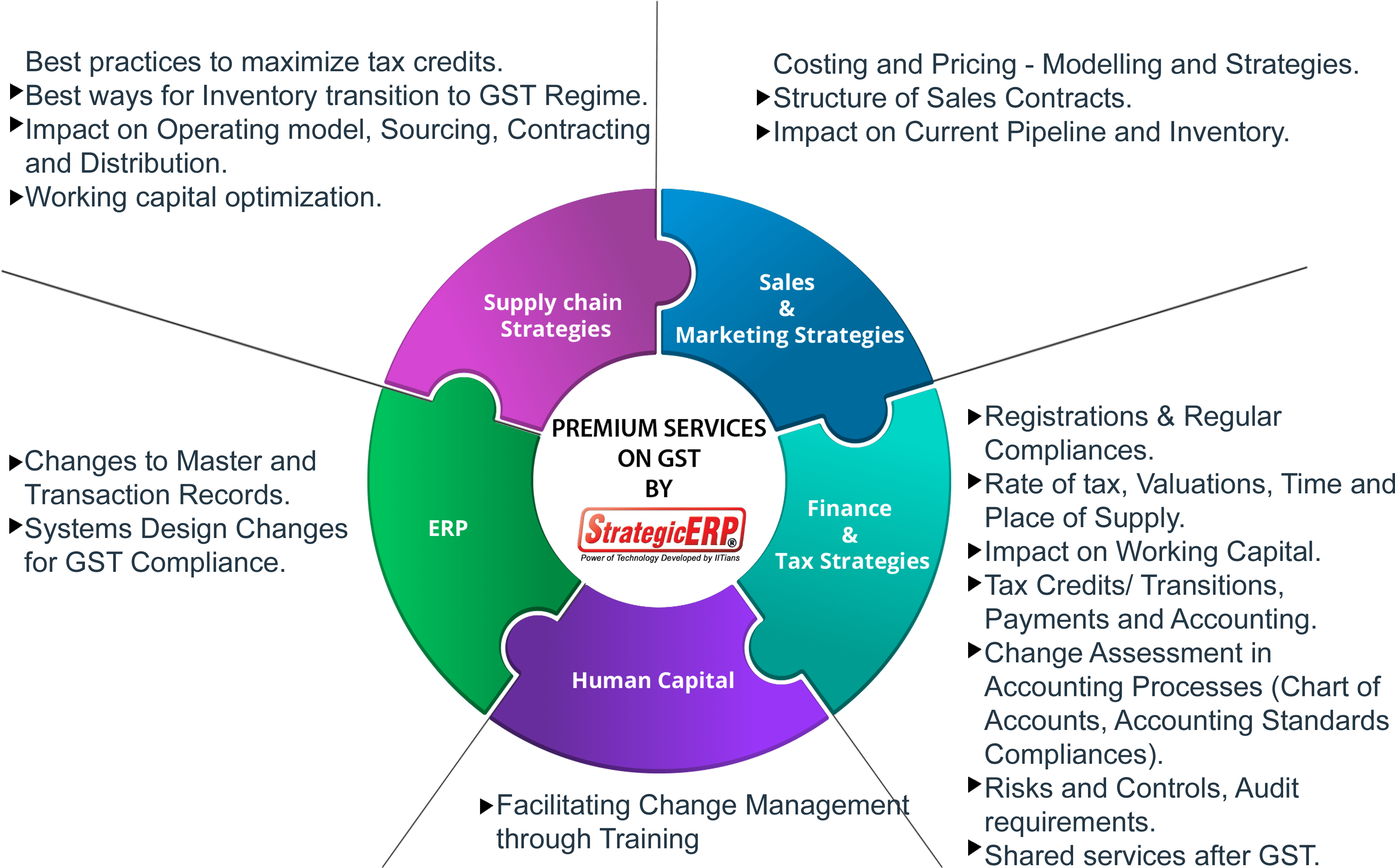 By Availing These Services,you Can Be Assured About - Supply Chain Shared Services Strategy (3508x2480), Png Download