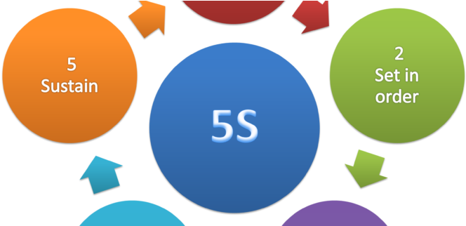5s Implementation Tips - 5s Methodology (845x321), Png Download