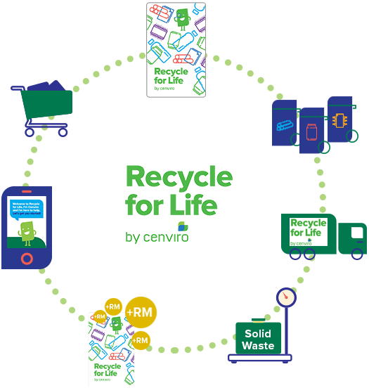 Rfl R3 Chartbasemobile - Recycle For Life (525x552), Png Download