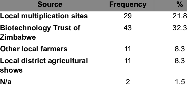 Sources Of Improved Sweet Potato Vines - Stem Program (609x282), Png Download