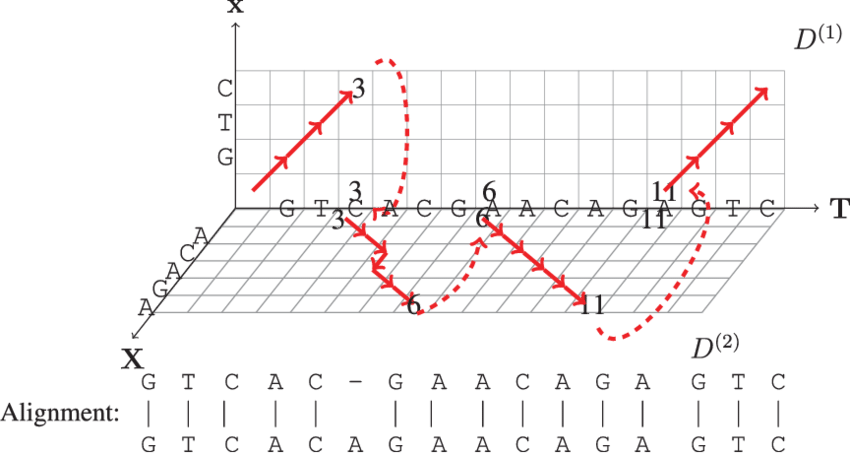 Visualization Of The Algorithm Applied To The String - Diagram (850x453), Png Download
