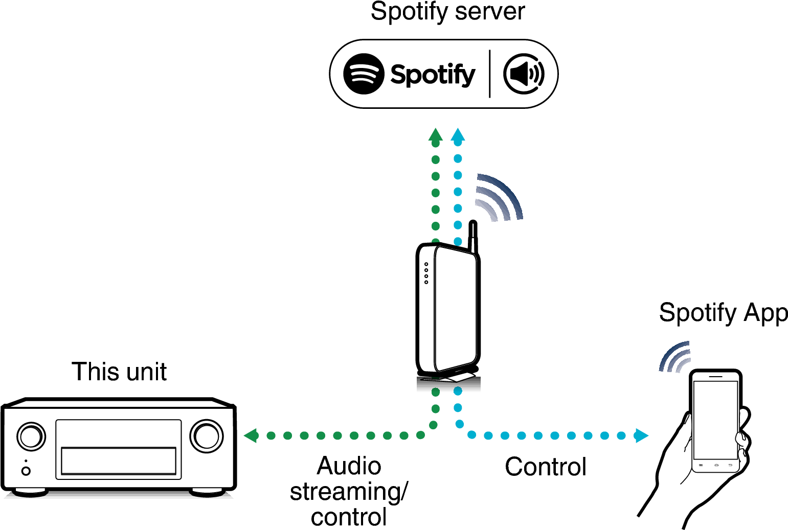 Pict Spotifyconnect X4200 - Denon Avr-x8500h 13.2-channel Av Receiver (1652x1062), Png Download