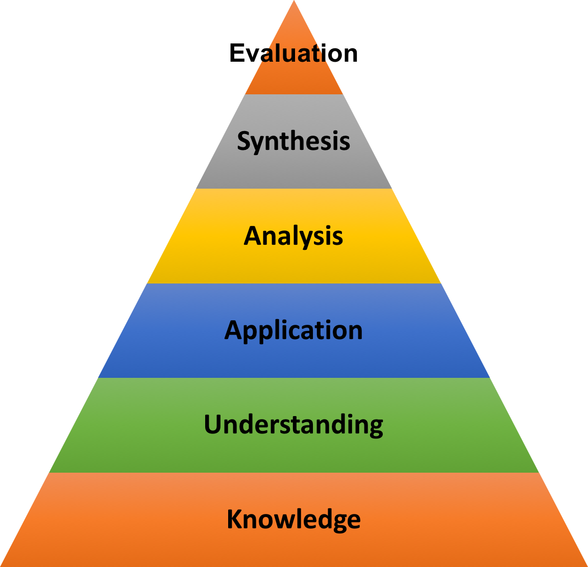 File - Blooms-pyramid - Bloom's Pyramid (1152x1112), Png Download
