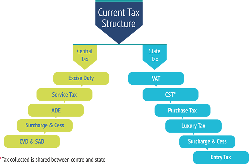 Current Tax Structure Vs Gst - Centre Taxes That Would Be Subsumed Within Gst (840x554), Png Download