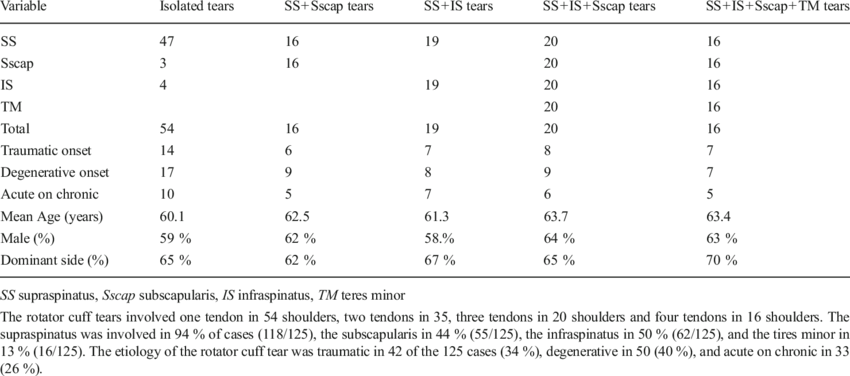 Type Of Rotator Cuff Tears - Bangladesh Cigarette Consumption2017 (850x376), Png Download
