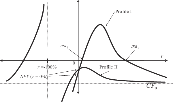 Npv Profile Of An Investment Project With Two Sign - Net Present Value (600x356), Png Download