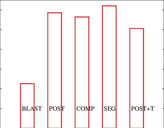 Accuracy Of Significant Sequence Matches - Carmine (539x420), Png Download