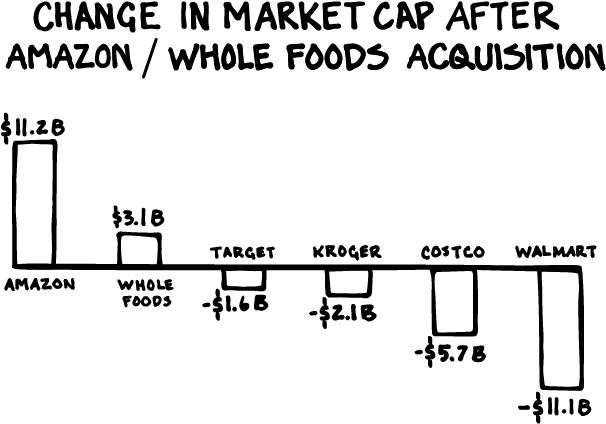 If Jeff Bezos Announced Tomorrow Morning That He Saw - Change In Market Cap After Amazon Whole Foods Acquisition (612x436), Png Download