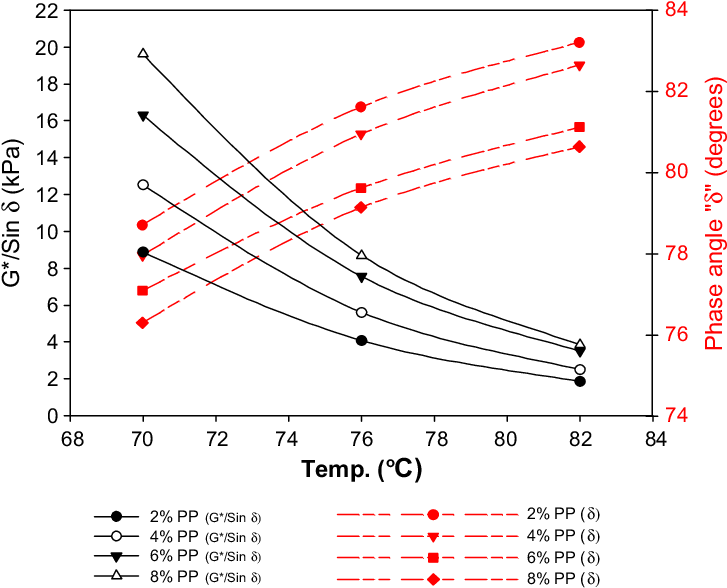 G*/sin Δ And Phase Angle Vs - Sine (752x591), Png Download