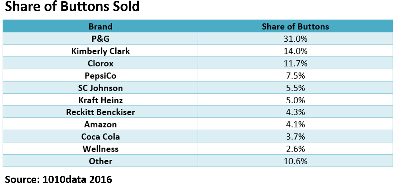 Sales Of Amazon's Dash Button May 2015 Jan - Button (1319x666), Png Download
