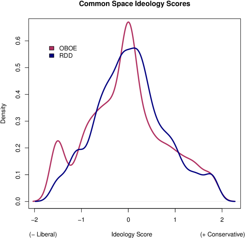 Ideological Common Space Comparison - Diagram (850x848), Png Download