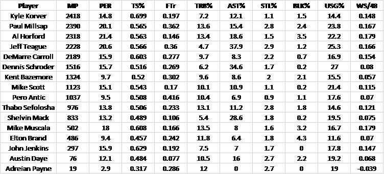 Their True Shooting Percentages Are Down Across The - Heavy Metal Fertilizer (752x342), Png Download