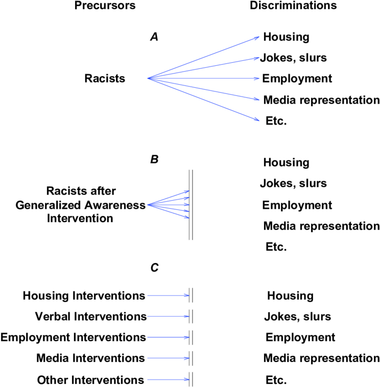 Traditional Ways Of Viewing Racism And Interventions - Conceptual Model (850x802), Png Download